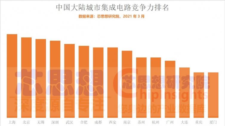 2021“中国大陆城市集成电路竞争力”排名前15强！